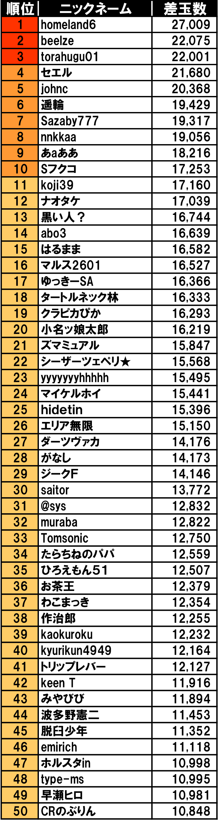 パチンコ50位までのランキング.jpg